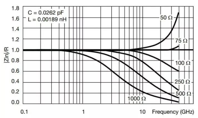 Frequency characteristics of a certain thin film resistor